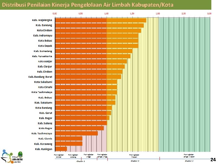 Distribusi Penilaian Kinerja Pengelolaan Air Limbah Kabupaten/Kota 24 