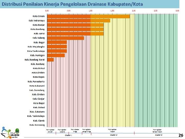 Distribusi Penilaian Kinerja Pengelolaan Drainase Kabupaten/Kota 26 