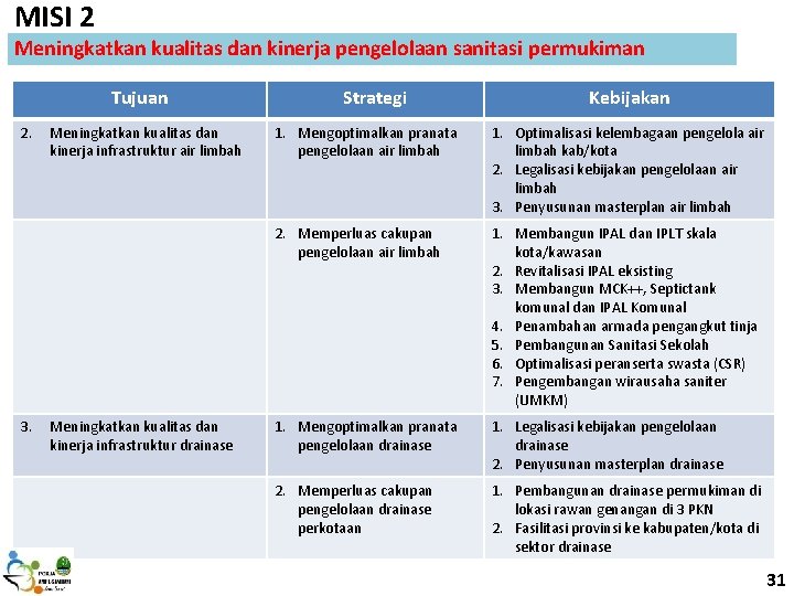 MISI 2 Meningkatkan kualitas dan kinerja pengelolaan sanitasi permukiman Tujuan 2. 3. Meningkatkan kualitas