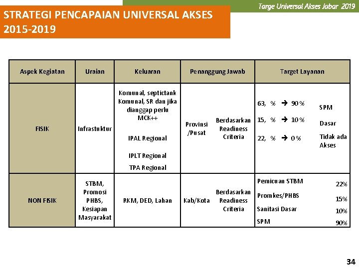 Targe Universal Akses Jabar 2019 STRATEGI PENCAPAIAN UNIVERSAL AKSES 2015 -2019 Aspek Kegiatan Uraian