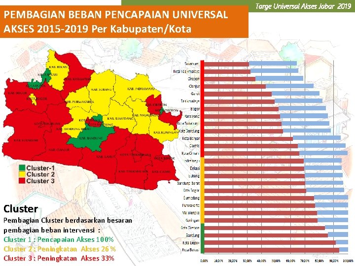 PEMBAGIAN BEBAN PENCAPAIAN UNIVERSAL AKSES 2015 -2019 Per Kabupaten/Kota Cluster Pembagian Cluster berdasarkan besaran