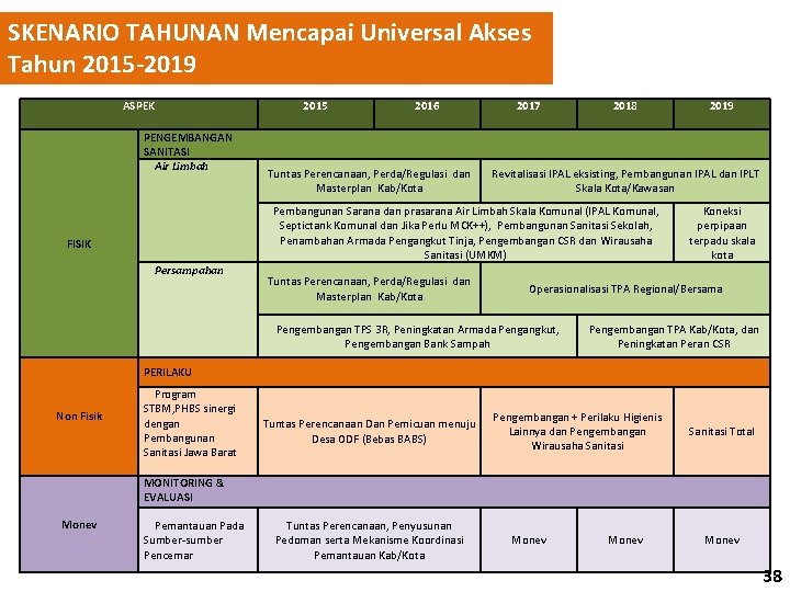 SKENARIO TAHUNAN Mencapai Universal Akses Tahun 2015 -2019 ASPEK PENGEMBANGAN SANITASI Air Limbah 2015
