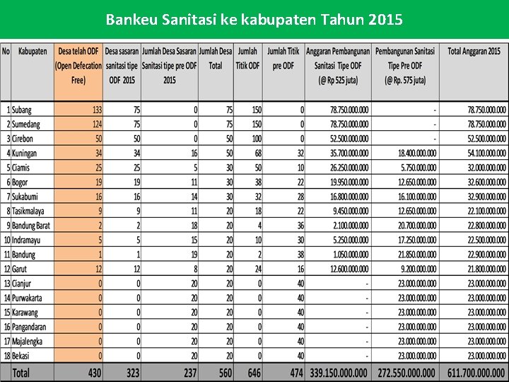 Bankeu Sanitasi ke kabupaten Tahun 2015 