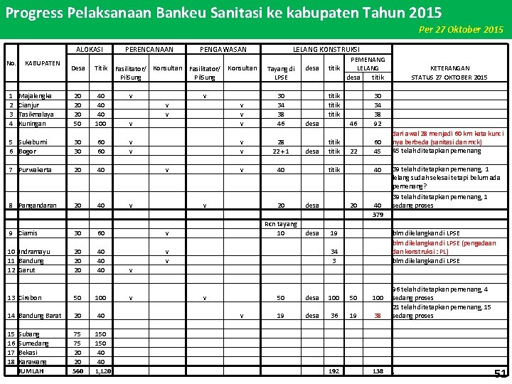 Progress Pelaksanaan Bankeu Sanitasi ke kabupaten Tahun 2015 Per 27 Oktober 2015 ALOKASI No.