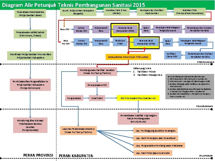 Diagram Alir Petunjuk Teknis Pembangunan Sanitasi 2015 Penentuan Desa Sasaran (Pokja Sanitasi Jabar) Penyusunan