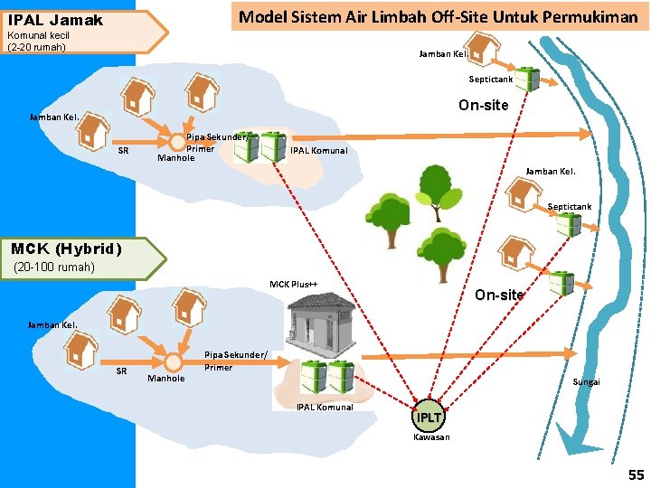 Model Sistem Air Limbah Off-Site Untuk Permukiman IPAL Jamak Komunal kecil (2 -20 rumah)