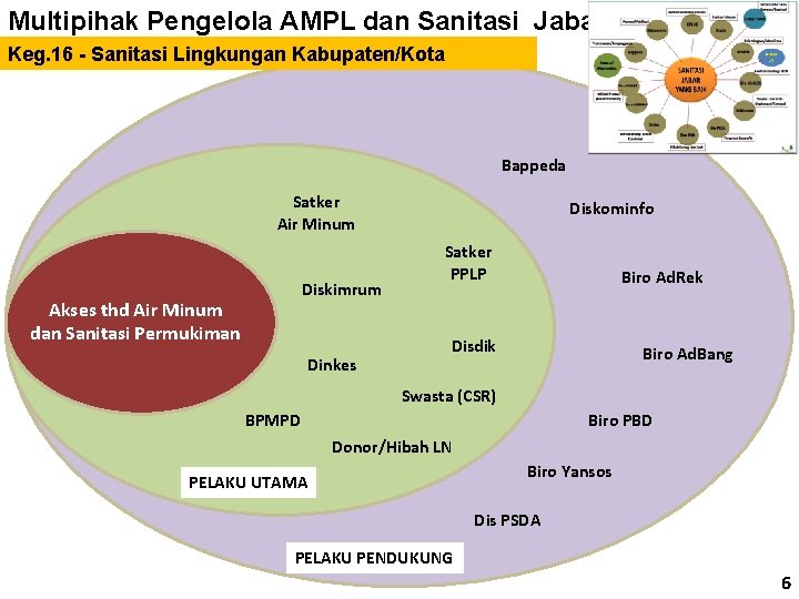 Multipihak Pengelola AMPL dan Sanitasi Jabar Keg. 16 - Sanitasi Lingkungan Kabupaten/Kota Bappeda Satker