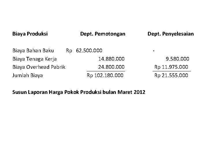 Biaya Produksi Dept. Pemotongan Biaya Bahan Baku Rp 62. 500. 000 Biaya Tenaga Kerja