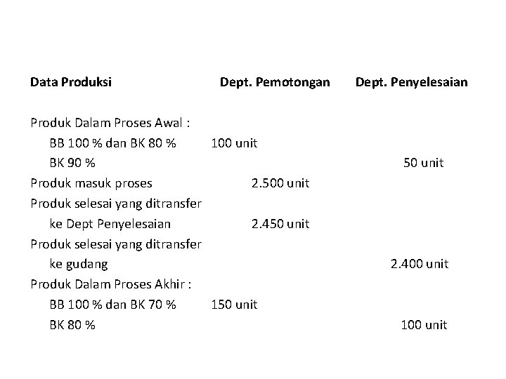 Data Produksi Dept. Pemotongan Produk Dalam Proses Awal : BB 100 % dan BK