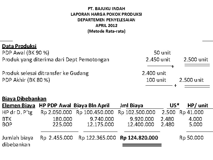 PT. BAJUKU INDAH LAPORAN HARGA POKOK PRODUKSI DEPARTEMEN PENYELESAIAN APRIL 2012 (Metode Rata-rata) Data