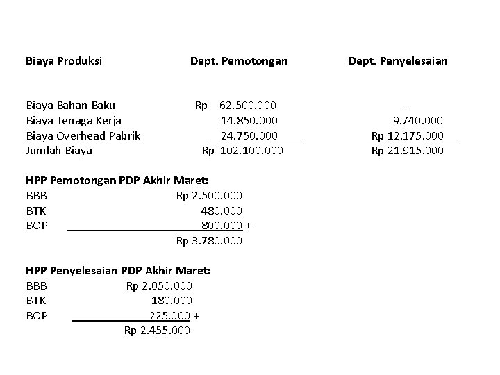 Biaya Produksi Biaya Bahan Baku Biaya Tenaga Kerja Biaya Overhead Pabrik Jumlah Biaya Dept.