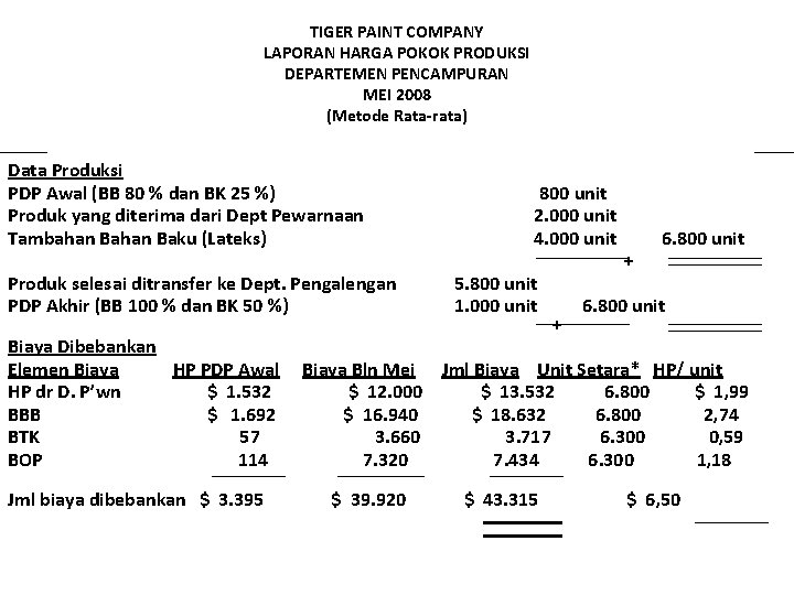 TIGER PAINT COMPANY LAPORAN HARGA POKOK PRODUKSI DEPARTEMEN PENCAMPURAN MEI 2008 (Metode Rata-rata) Data