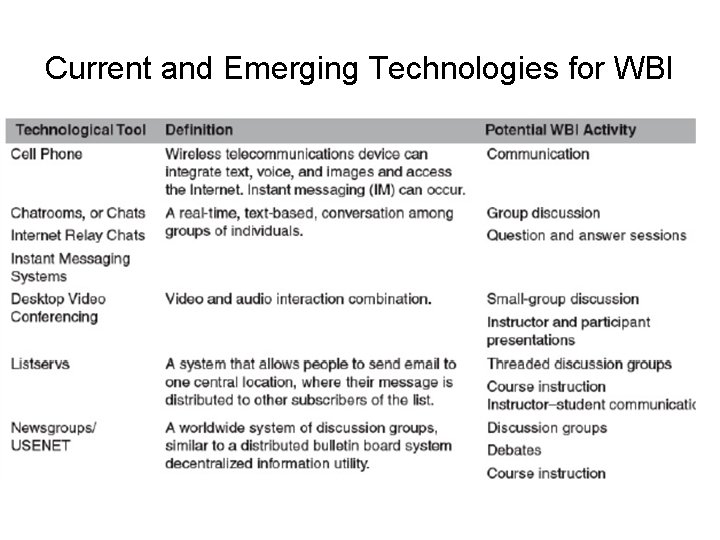 Current and Emerging Technologies for WBI 