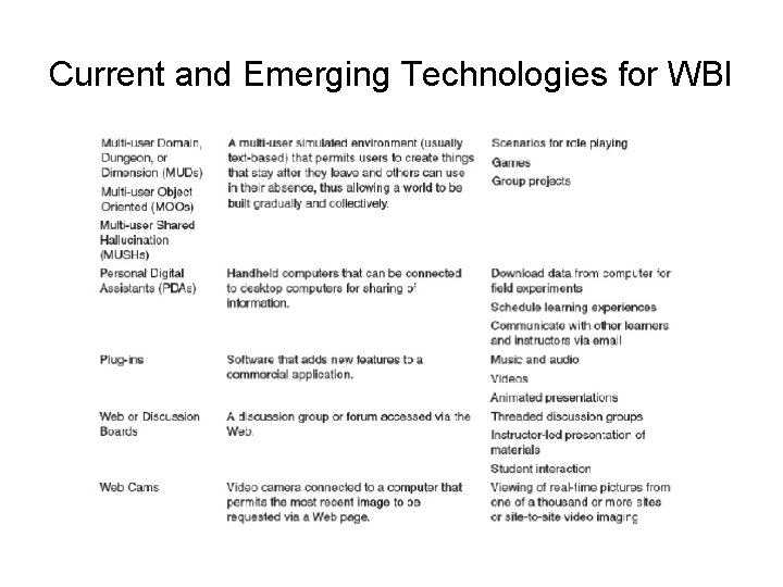 Current and Emerging Technologies for WBI 