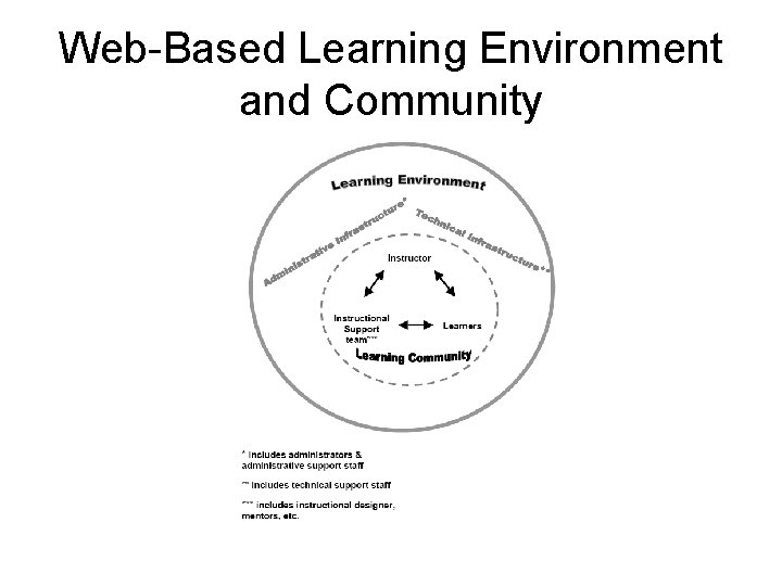 Web-Based Learning Environment and Community Web-Based Learning Environment and Community