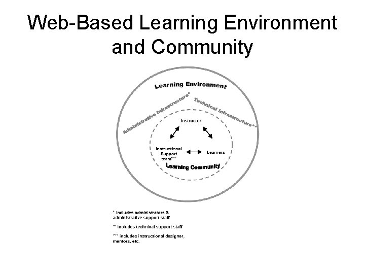 Web-Based Learning Environment and Community 