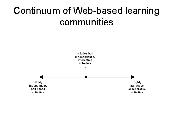 Continuum of Web-based learning communities 