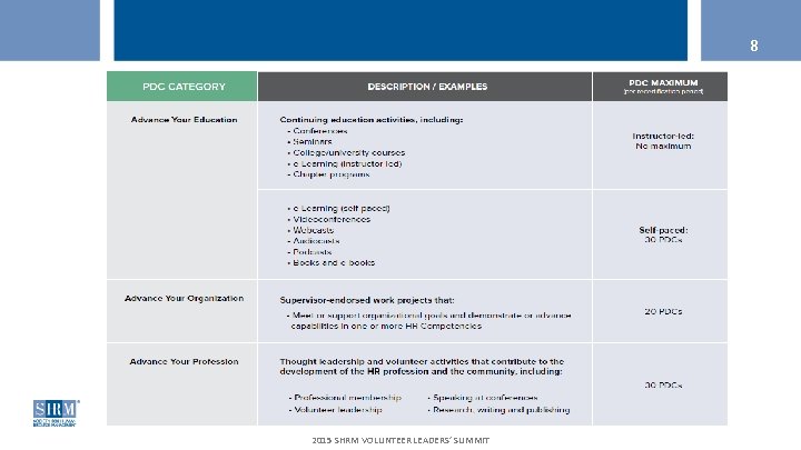 8 Recertification Overview 2015 SHRM VOLUNTEER LEADERS’ SUMMIT 