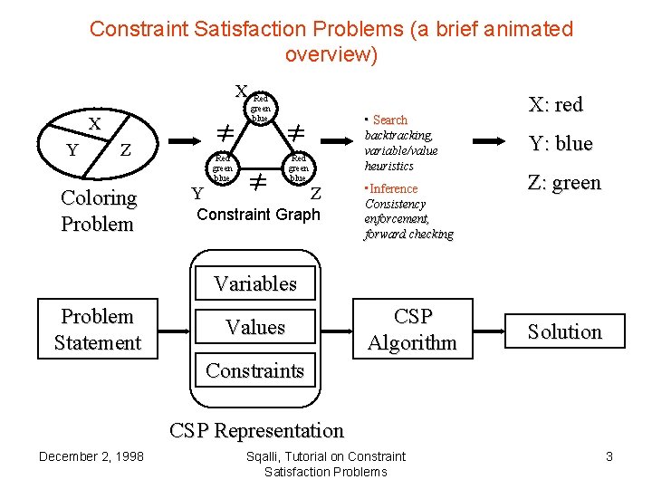 Constraint Satisfaction Problems (a brief animated overview) X Red green blue X Y Z