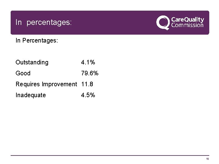 In percentages: In Percentages: Outstanding 4. 1% Good 79. 6% Requires Improvement 11. 8