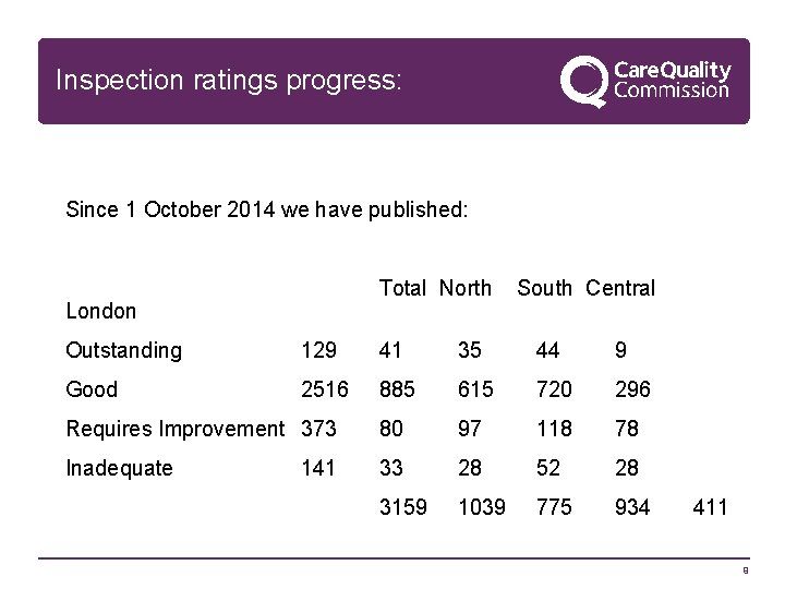 Inspection ratings progress: Since 1 October 2014 we have published: London Total North South