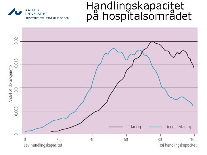 AARHUS UNIVERSITET INSTITUT FOR STATSKUNDSKAB Handlingskapacitet på hospitalsområdet 12 