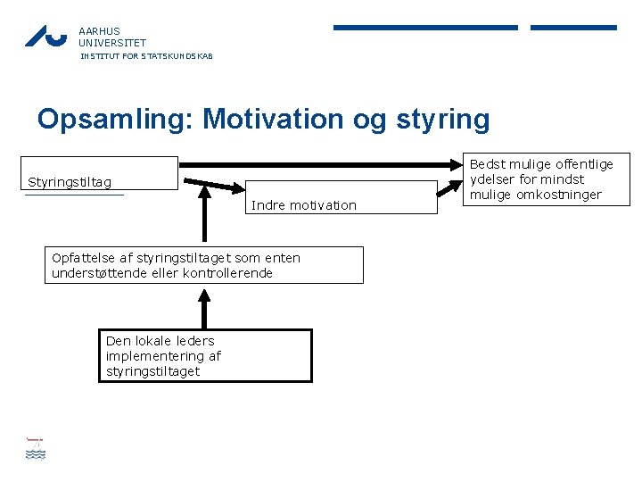 AARHUS UNIVERSITET INSTITUT FOR STATSKUNDSKAB Opsamling: Motivation og styring Styringstiltag Indre motivation Opfattelse af