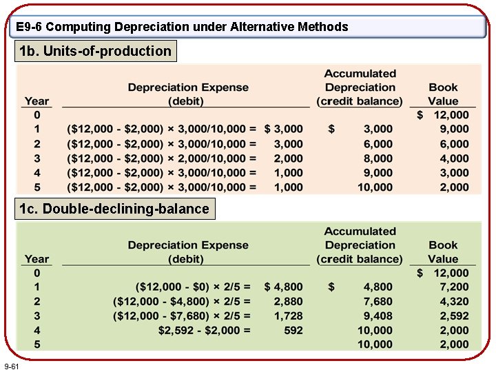 E 9 -6 Computing Depreciation under Alternative Methods 1 b. Units-of-production 1 c. Double-declining-balance