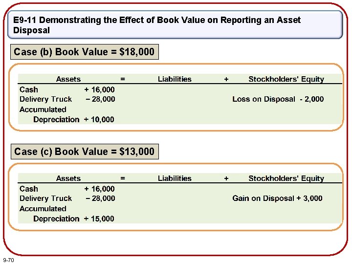 E 9 -11 Demonstrating the Effect of Book Value on Reporting an Asset Disposal