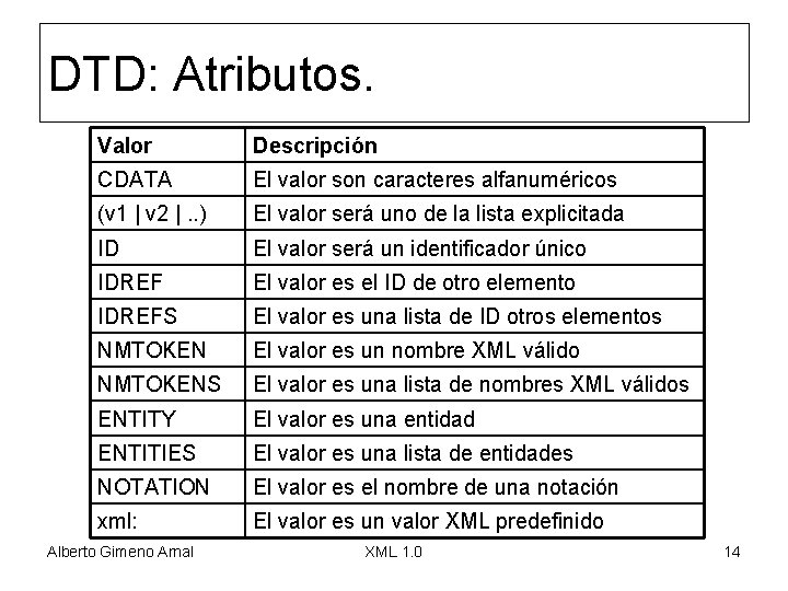 DTD: Atributos. Valor Descripción CDATA El valor son caracteres alfanuméricos (v 1 | v