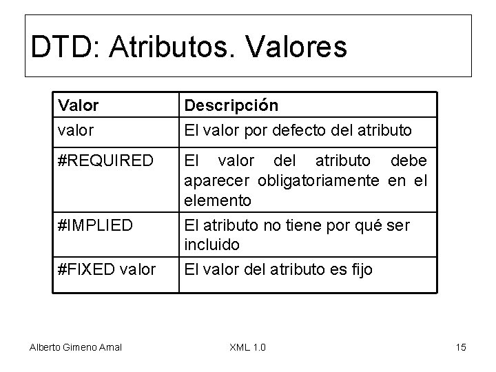 DTD: Atributos. Valores Valor valor Descripción El valor por defecto del atributo #REQUIRED El