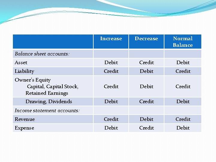 Increase Decrease Normal Balance Asset Debit Credit Debit Liability Credit Debit Credit Owner’s Equity