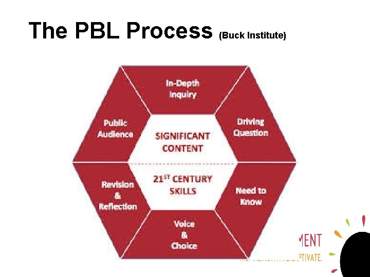 The PBL Process (Buck Institute) 