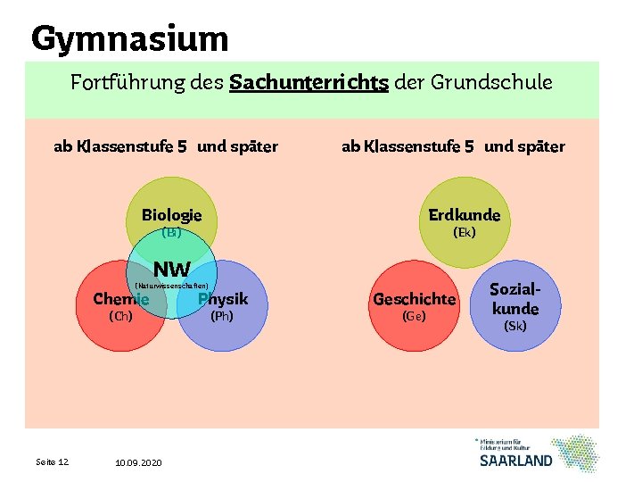 Gymnasium Fortführung des Sachunterrichts der Grundschule ab Klassenstufe 5 und später Biologie Erdkunde (Bi)