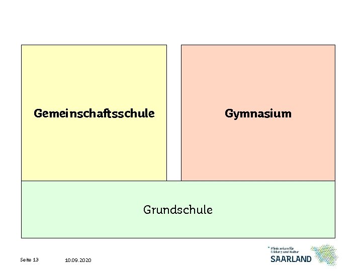Gemeinschaftsschule Grundschule Seite 13 10. 09. 2020 Gymnasium 