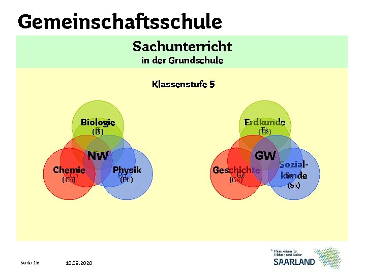 Gemeinschaftsschule Naturwissenschaften (NW)Sachunterricht Gesellschaftswissenschaften (GW) in der Grundschule Klassenstufe 5 Biologie Erdkunde NW GW