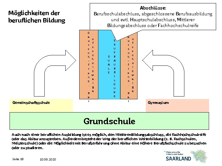 Abschlüsse: Berufsschulabschluss, abgeschlossene Berufsausbildung und evtl. Hauptschulabschluss, Mittlerer Bildungsabschluss oder Fachhochschulreife Möglichkeiten der beruflichen