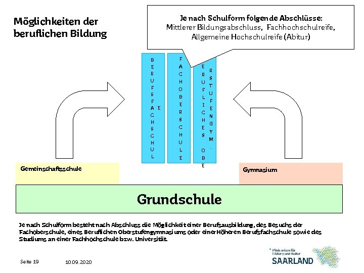 Je nach Schulform folgende Abschlüsse: Mittlerer Bildungsabschluss, Fachhochschulreife, Allgemeine Hochschulreife (Abitur) Möglichkeiten der beruflichen