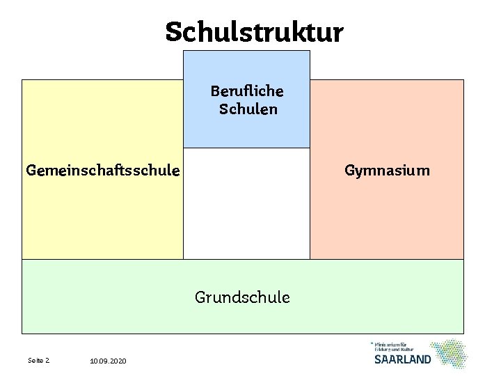 Schulstruktur Berufliche Schulen Gemeinschaftsschule Gymnasium Grundschule Seite 2 10. 09. 2020 