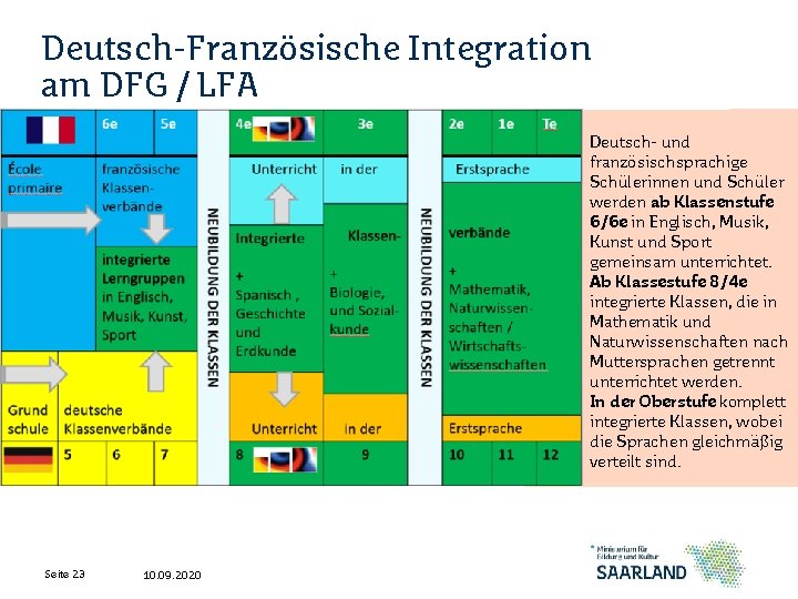 Deutsch-Französische Integration am DFG / LFA Deutsch- und französischsprachige Schülerinnen und Schüler werden ab