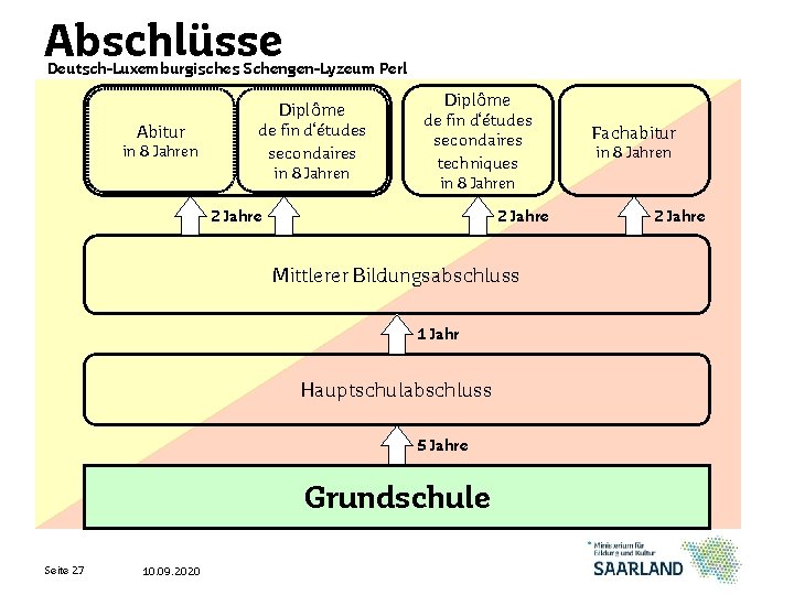 Abschlüsse Deutsch-Luxemburgisches Schengen-Lyzeum Perl Diplôme Abitur in 8 Jahren de fin d‘études secondaires in