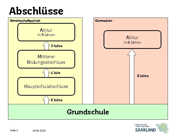Abschlüsse Gemeinschaftsschule Gymnasium Abitur in 9 Jahren Abitur in 8 Jahren 3 Jahre Mittlerer