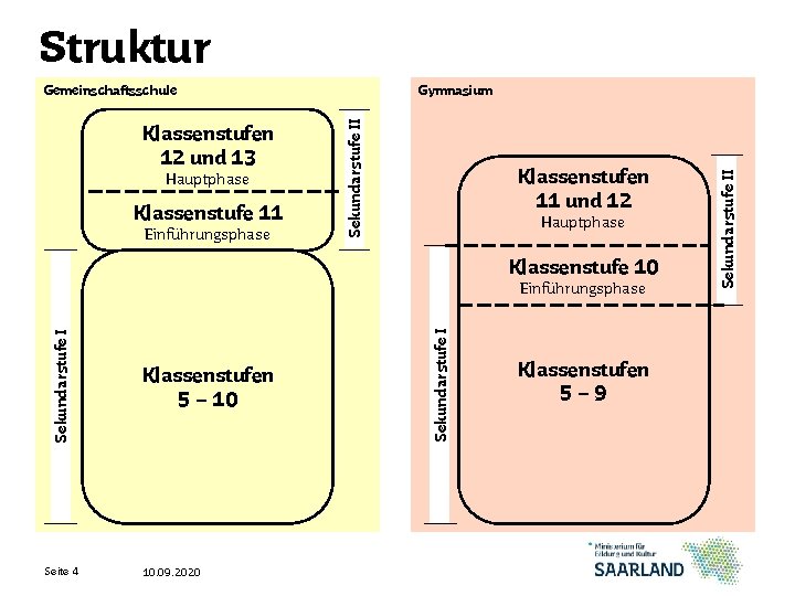 Struktur Hauptphase Klassenstufe 11 Einführungsphase Klassenstufen 11 und 12 Hauptphase Klassenstufe 10 Seite 4