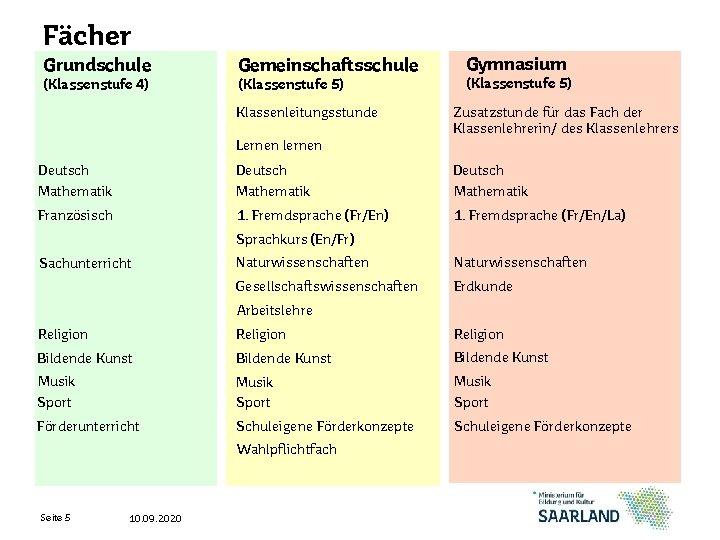 Fächer Grundschule Gemeinschaftsschule (Klassenstufe 4) (Klassenstufe 5) Klassenleitungsstunde Gymnasium (Klassenstufe 5) Zusatzstunde für das