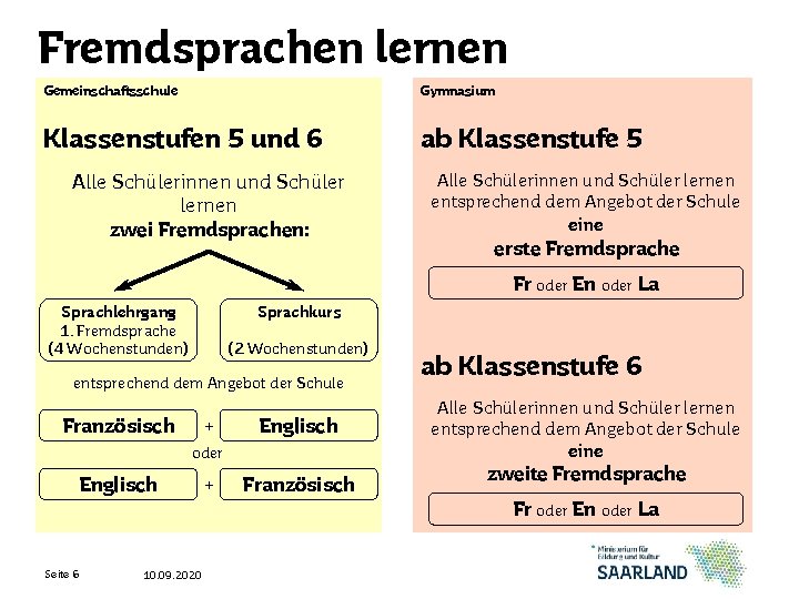 Fremdsprachen lernen Gemeinschaftsschule Gymnasium Klassenstufen 5 und 6 ab Klassenstufe 5 Alle Schülerinnen und