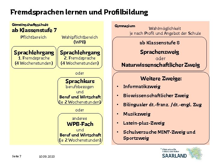 Fremdsprachen lernen und Profilbildung Gemeinschaftsschule Gymnasium ab Klassenstufe 7 Pflichtbereich Wahlmöglichkeit je nach Profil
