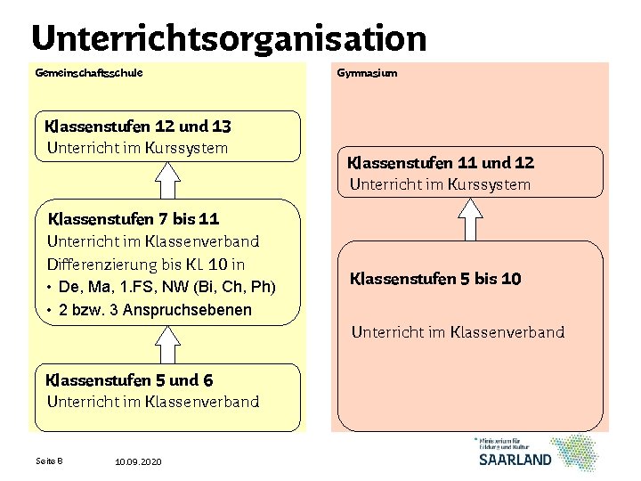 Unterrichtsorganisation Gemeinschaftsschule Klassenstufen 12 und 13 Unterricht im Kurssystem Klassenstufen 7 bis 11 Unterricht