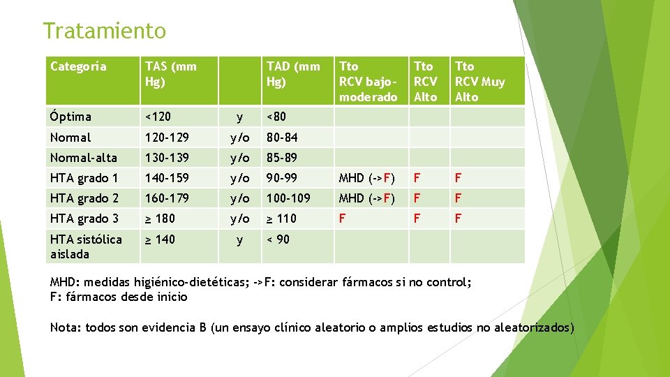 Tratamiento Categoría TAS (mm Hg) TAD (mm Hg) Tto RCV bajomoderado Tto RCV Alto