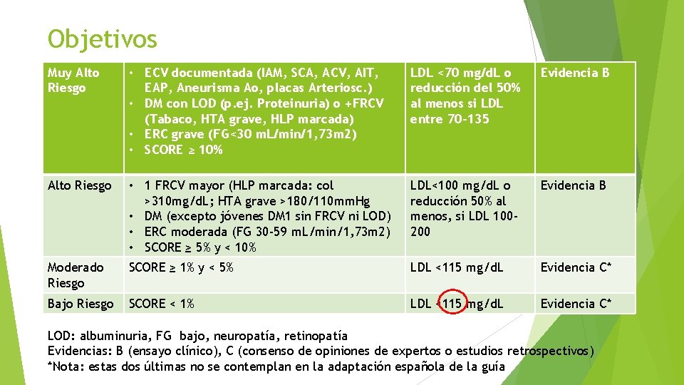 Objetivos Muy Alto Riesgo • ECV documentada (IAM, SCA, ACV, AIT, EAP, Aneurisma Ao,