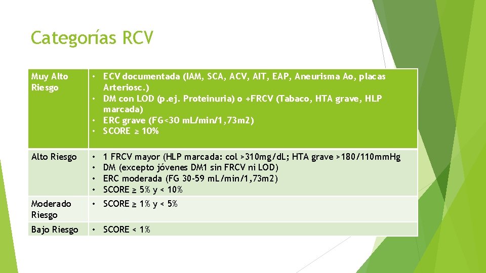 Categorías RCV Muy Alto Riesgo • ECV documentada (IAM, SCA, ACV, AIT, EAP, Aneurisma